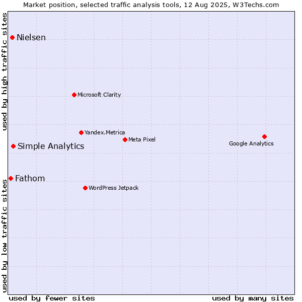 Market position of Simple Analytics vs. Nielsen vs. Fathom