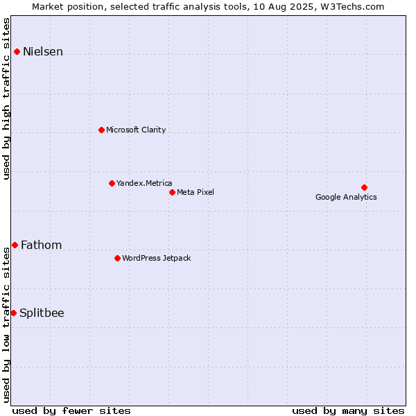 Market position of Nielsen vs. Fathom vs. Splitbee
