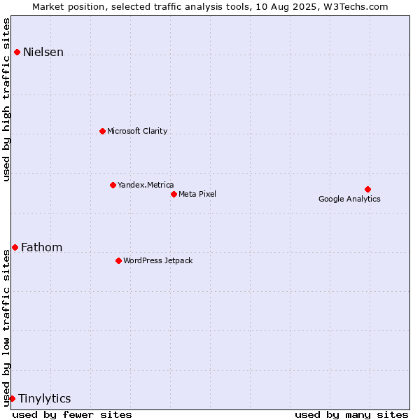 Market position of Nielsen vs. Fathom vs. Tinylytics