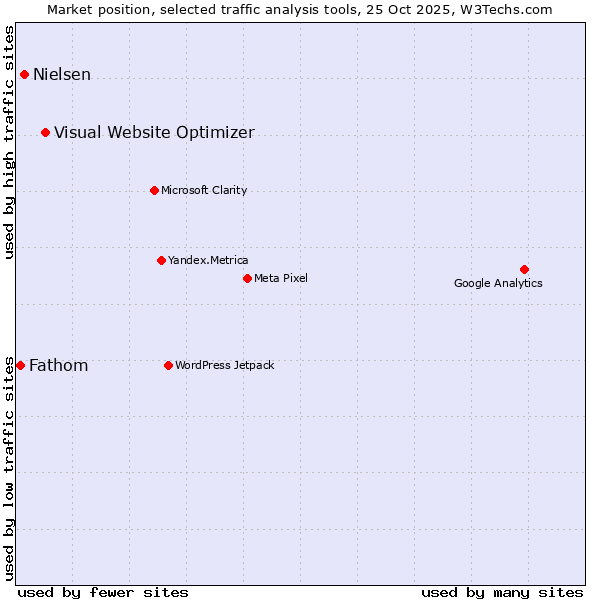 Market position of Visual Website Optimizer vs. Nielsen vs. Fathom