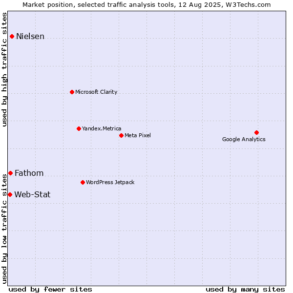 Market position of Nielsen vs. Fathom vs. Web-Stat