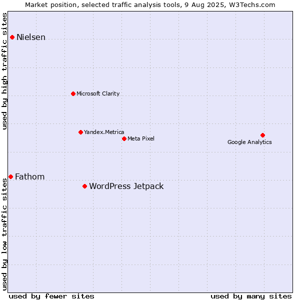 Market position of WordPress Jetpack vs. Nielsen vs. Fathom