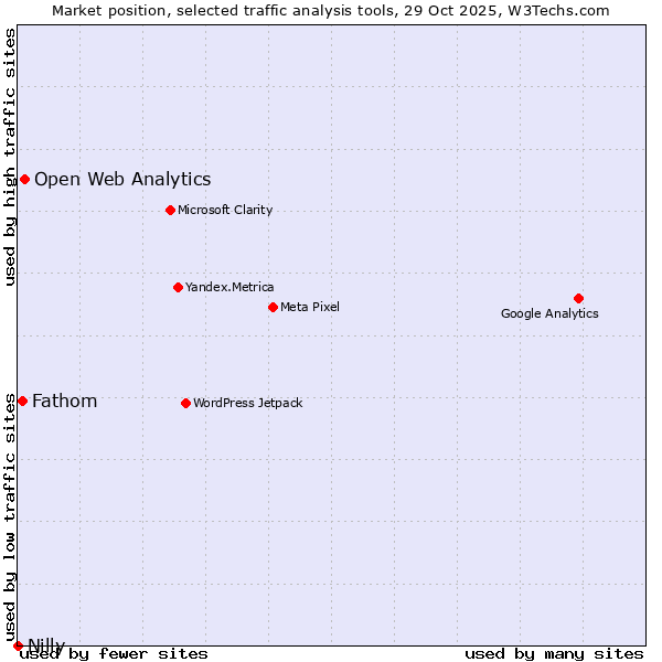 Market position of Open Web Analytics vs. Fathom vs. Nilly