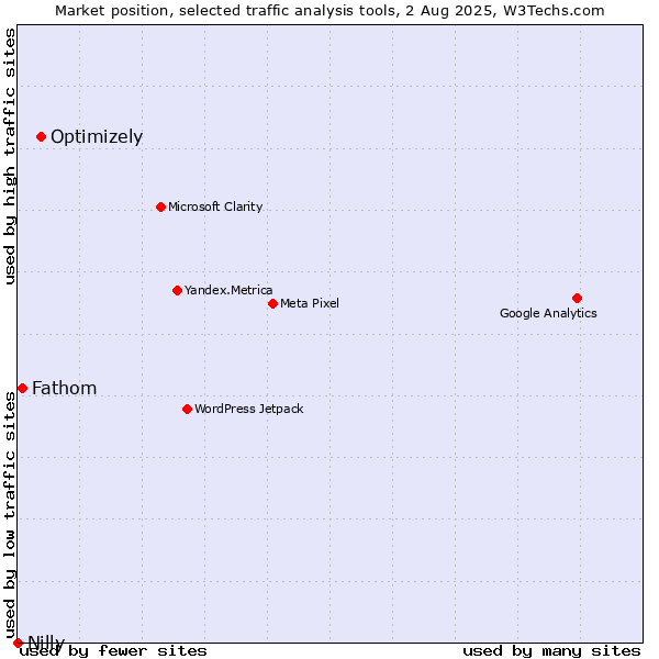 Market position of Optimizely vs. Fathom vs. Nilly