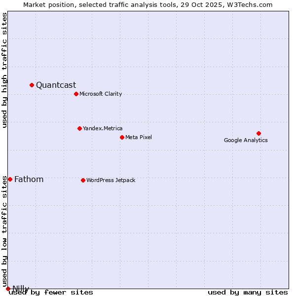 Market position of Quantcast vs. Fathom vs. Nilly