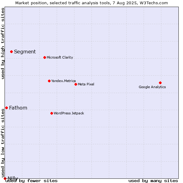 Market position of Segment vs. Fathom vs. Nilly