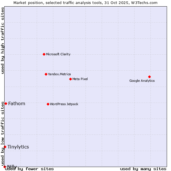 Market position of Fathom vs. Tinylytics vs. Nilly