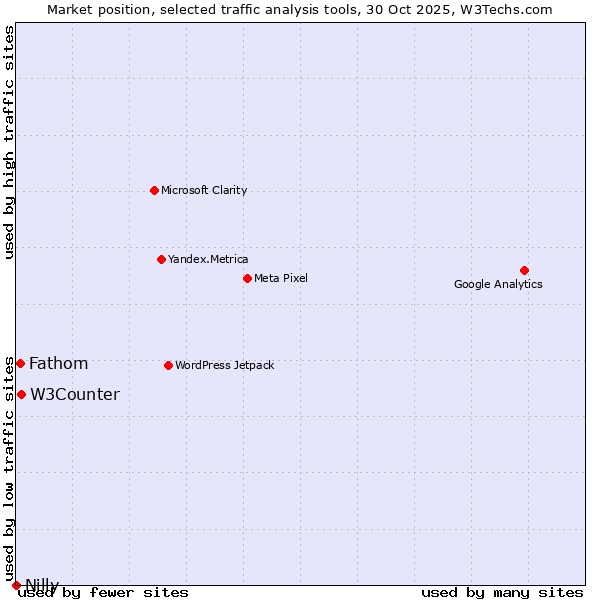 Market position of W3Counter vs. Fathom vs. Nilly