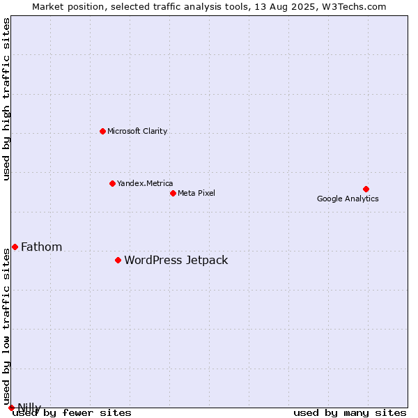 Market position of WordPress Jetpack vs. Fathom vs. Nilly