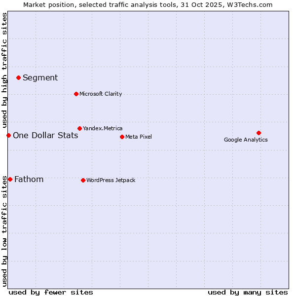 Market position of Segment vs. Fathom vs. One Dollar Stats