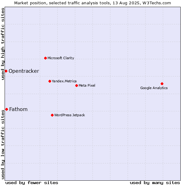 Market position of Fathom vs. Opentracker