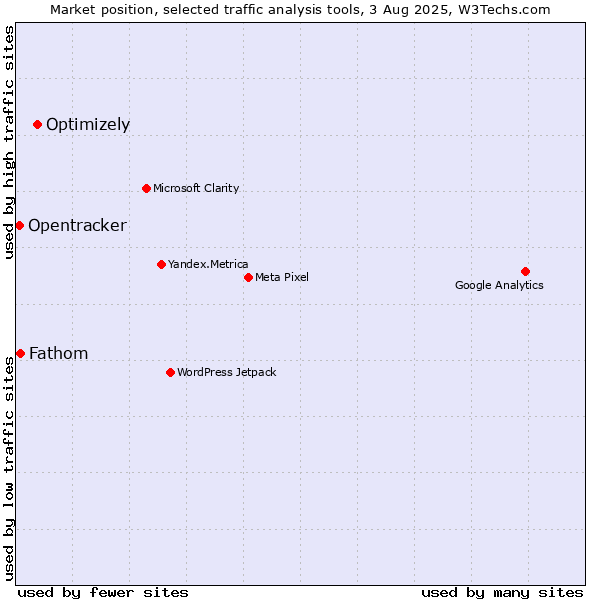 Market position of Optimizely vs. Fathom vs. Opentracker