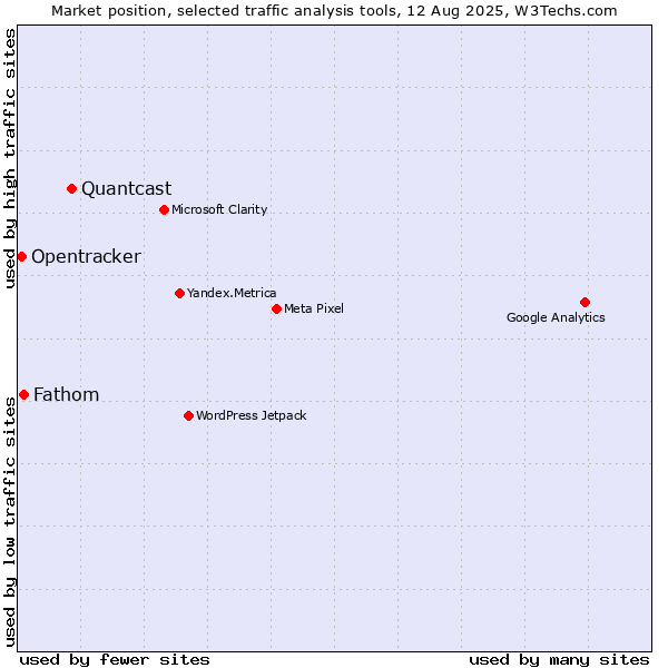 Market position of Quantcast vs. Fathom vs. Opentracker