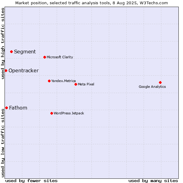 Market position of Segment vs. Fathom vs. Opentracker
