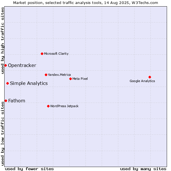 Market position of Simple Analytics vs. Fathom vs. Opentracker