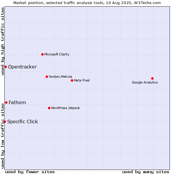 Market position of Fathom vs. Opentracker vs. Specific Click