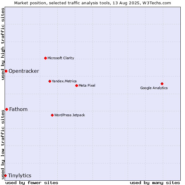 Market position of Fathom vs. Opentracker vs. Tinylytics