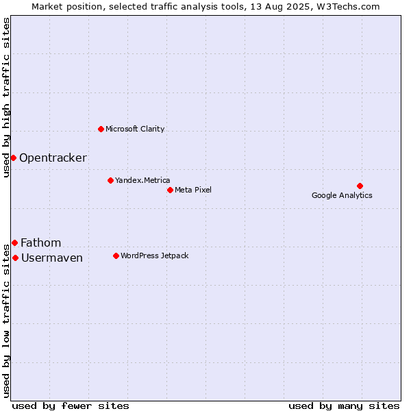 Market position of Usermaven vs. Fathom vs. Opentracker