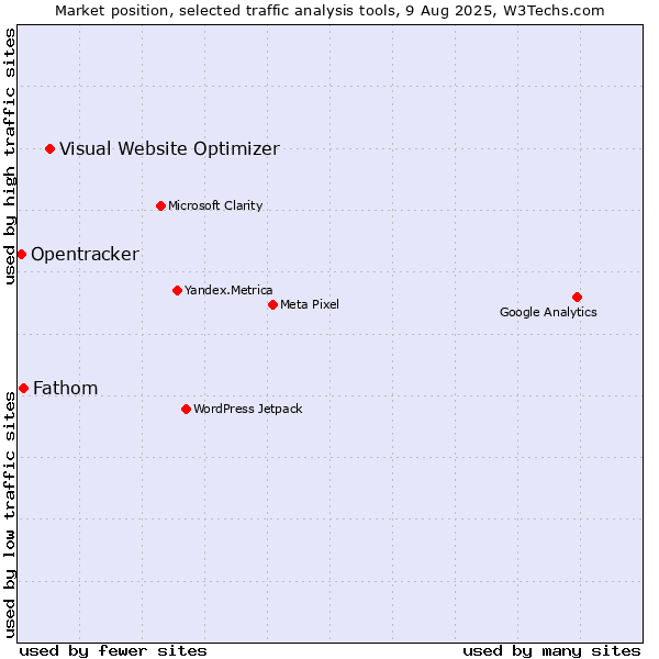Market position of Visual Website Optimizer vs. Fathom vs. Opentracker