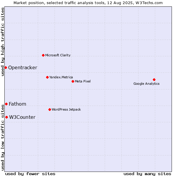 Market position of W3Counter vs. Fathom vs. Opentracker