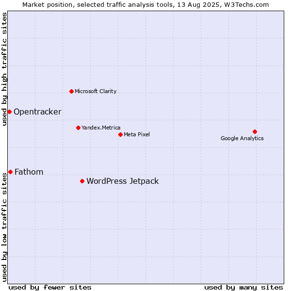 Market position of WordPress Jetpack vs. Fathom vs. Opentracker