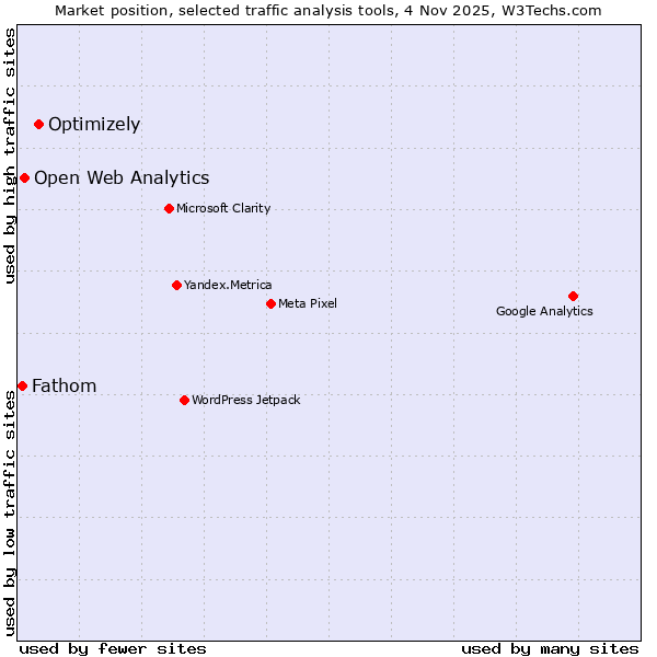 Market position of Optimizely vs. Open Web Analytics vs. Fathom