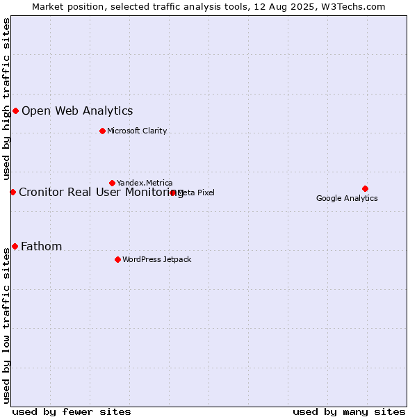Market position of Open Web Analytics vs. Fathom vs. Cronitor Real User Monitoring
