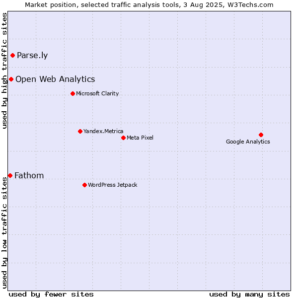 Market position of Parse.ly vs. Open Web Analytics vs. Fathom