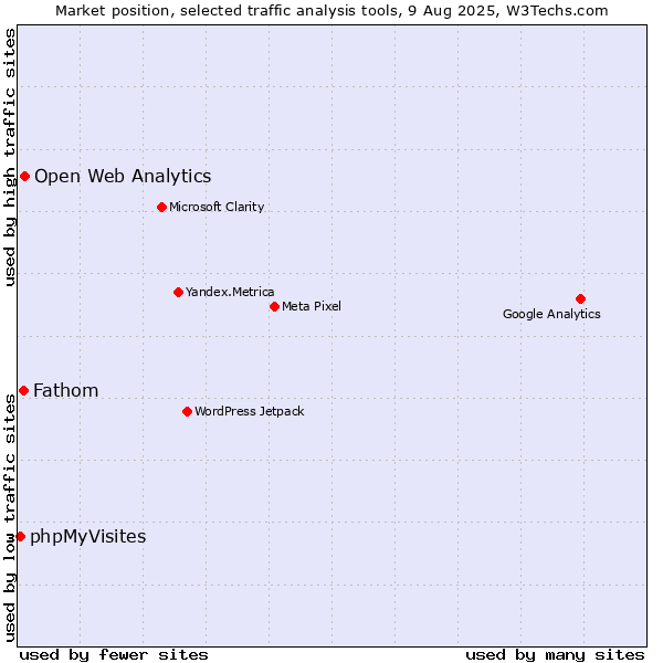 Market position of Open Web Analytics vs. Fathom vs. phpMyVisites