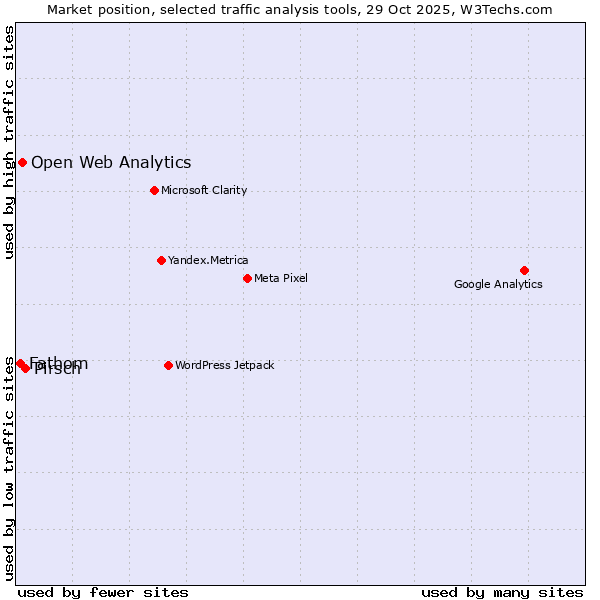 Market position of Pirsch vs. Open Web Analytics vs. Fathom