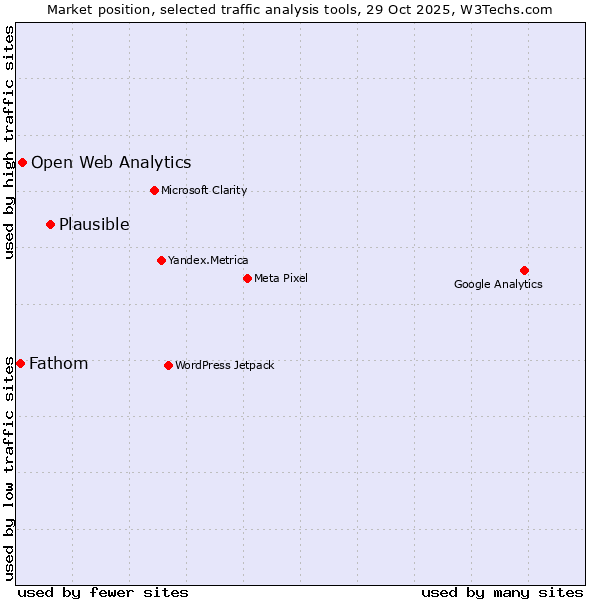 Market position of Plausible vs. Open Web Analytics vs. Fathom