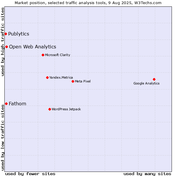 Market position of Open Web Analytics vs. Fathom vs. Publytics