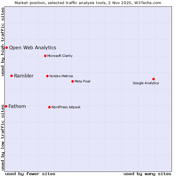 Market position of Rambler vs. Open Web Analytics vs. Fathom