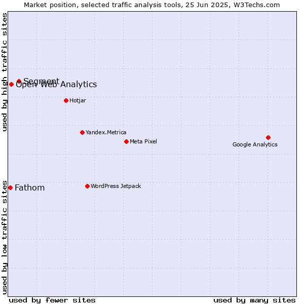 Market position of Segment vs. Open Web Analytics vs. Fathom