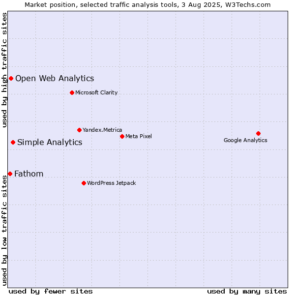 Market position of Simple Analytics vs. Open Web Analytics vs. Fathom