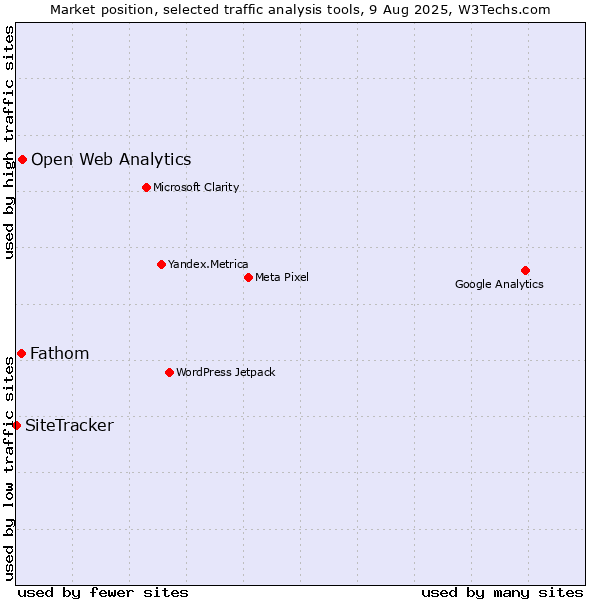 Market position of Open Web Analytics vs. Fathom vs. SiteTracker 