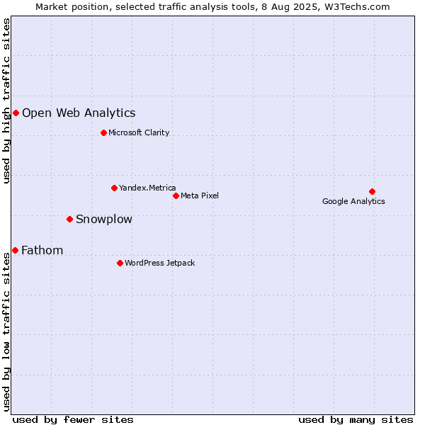 Market position of Snowplow vs. Open Web Analytics vs. Fathom