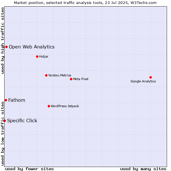 Market position of Open Web Analytics vs. Fathom vs. Specific Click