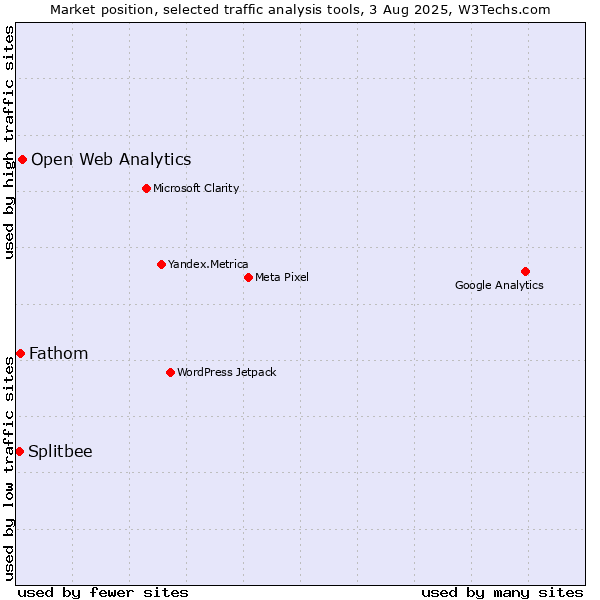 Market position of Open Web Analytics vs. Fathom vs. Splitbee