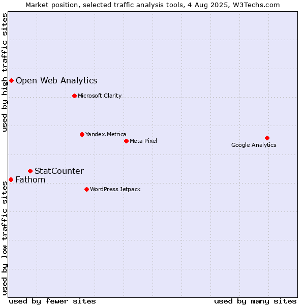 Market position of StatCounter vs. Open Web Analytics vs. Fathom
