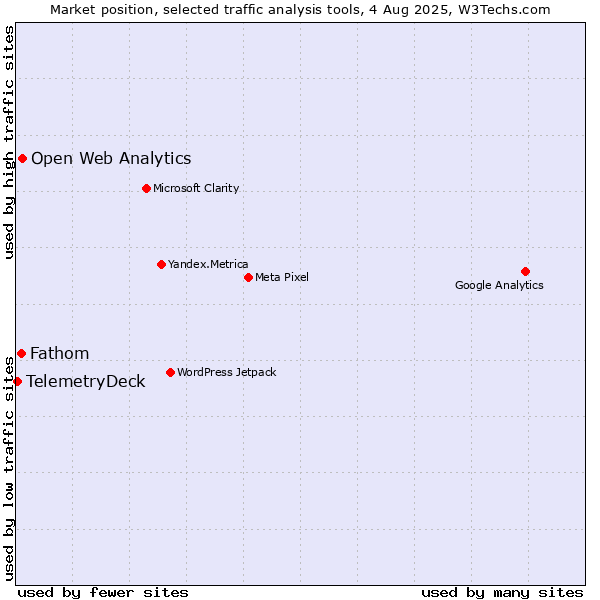 Market position of Open Web Analytics vs. Fathom vs. TelemetryDeck