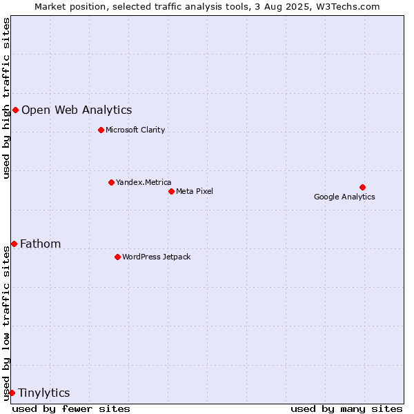 Market position of Open Web Analytics vs. Fathom vs. Tinylytics