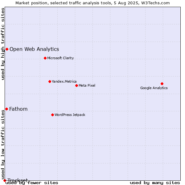Market position of Open Web Analytics vs. Fathom vs. Trackset