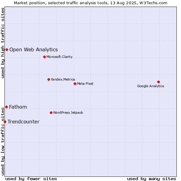 Market position of Open Web Analytics vs. Fathom vs. Trendcounter