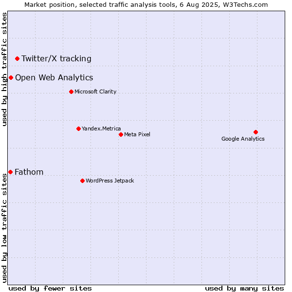 Market position of Twitter/X tracking vs. Open Web Analytics vs. Fathom