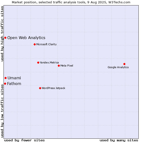 Market position of Umami vs. Open Web Analytics vs. Fathom