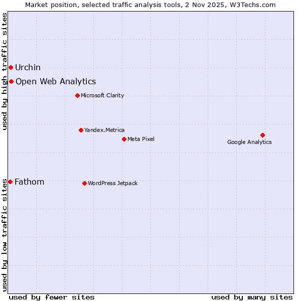 Market position of Open Web Analytics vs. Urchin vs. Fathom