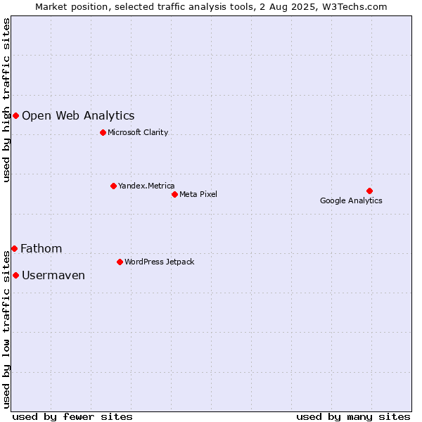 Market position of Open Web Analytics vs. Usermaven vs. Fathom