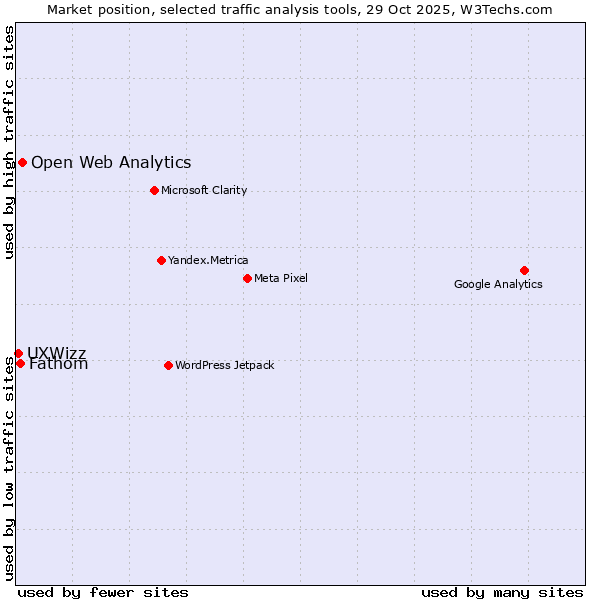 Market position of Open Web Analytics vs. Fathom vs. UXWizz