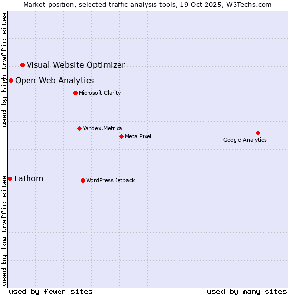 Market position of Visual Website Optimizer vs. Open Web Analytics vs. Fathom
